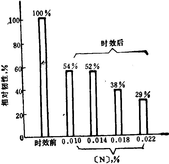 4.2.4.3 [N]對低碳鋼 ([C]=0.11～0.17%) 時效前后的相對韌性的影響(圖2-4-48)